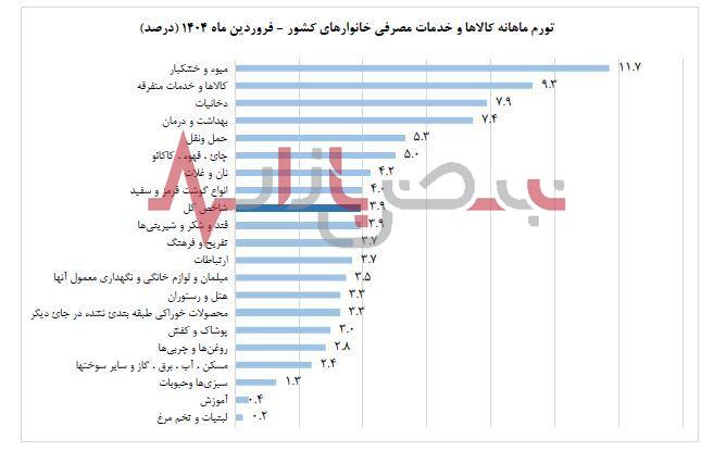 رشد ۳.۹ درصدی شاخص قیمت مصرف کننده نسبت به ماه گذشته