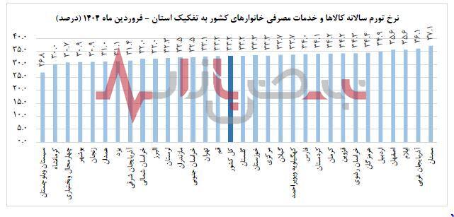 رشد ۳.۹ درصدی شاخص قیمت مصرف کننده نسبت به ماه گذشته