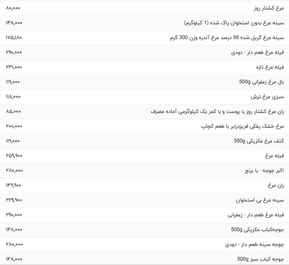 قیمت مرغ امروز ۲۰ اردیبهشت ۱۴۰۴ / سینه مرغ کیلویی چند؟