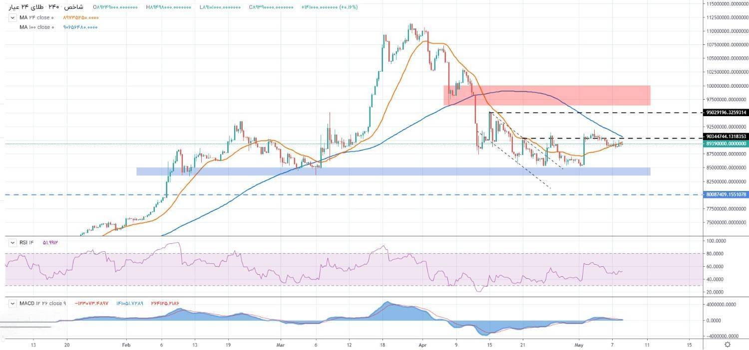 سکه آماده صعود است