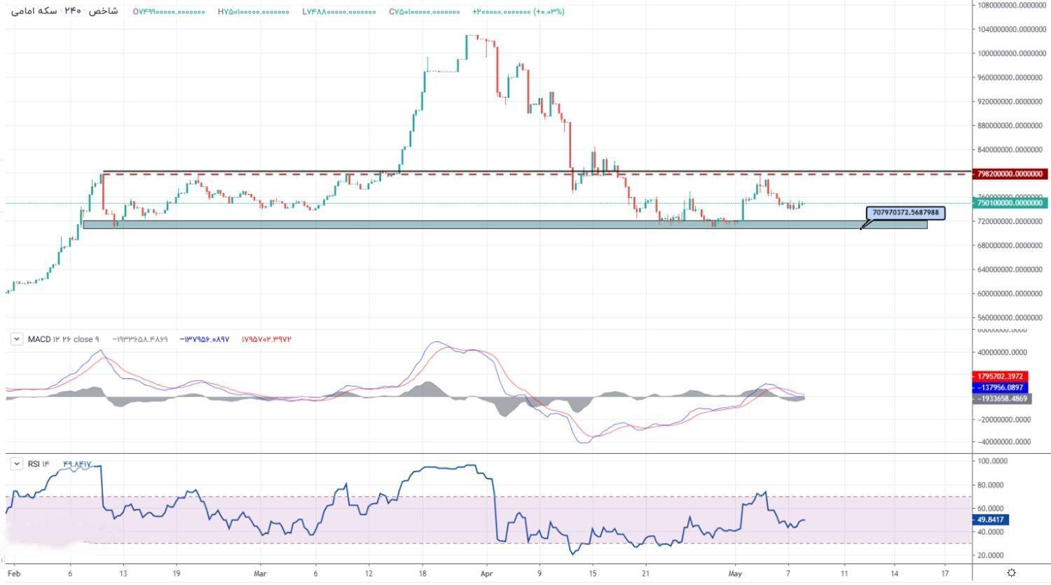 سکه آماده صعود است
