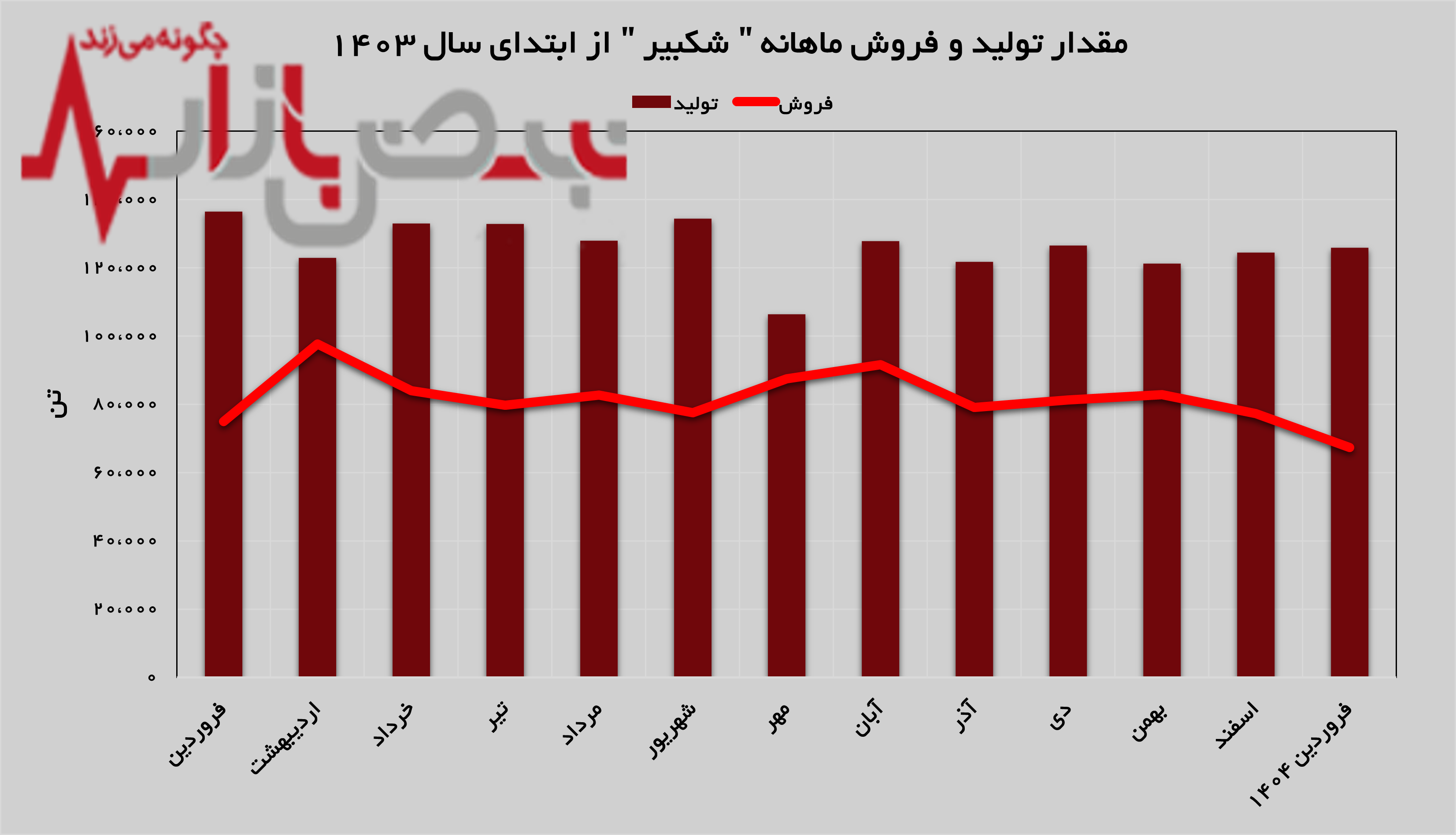 پلی اتیلن سبک پر فروش‌ترین محصول