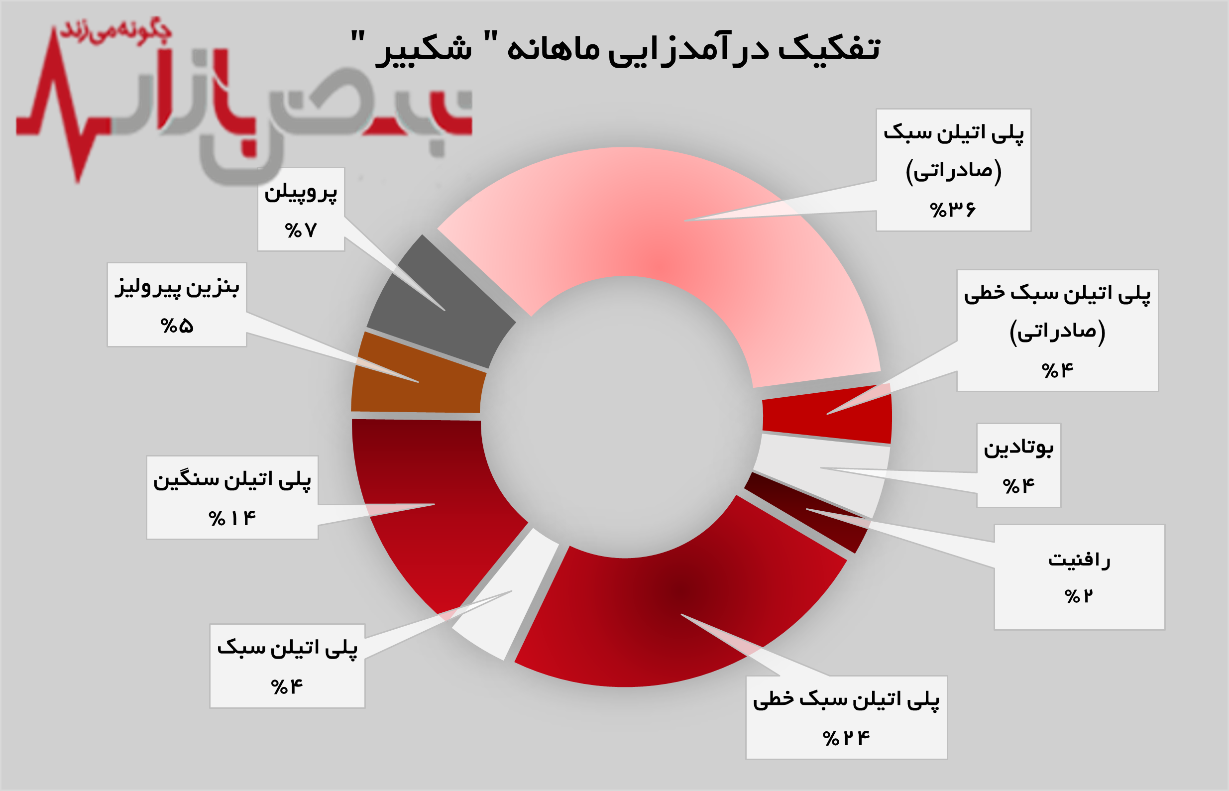 پلی اتیلن سبک پر فروش‌ترین محصول