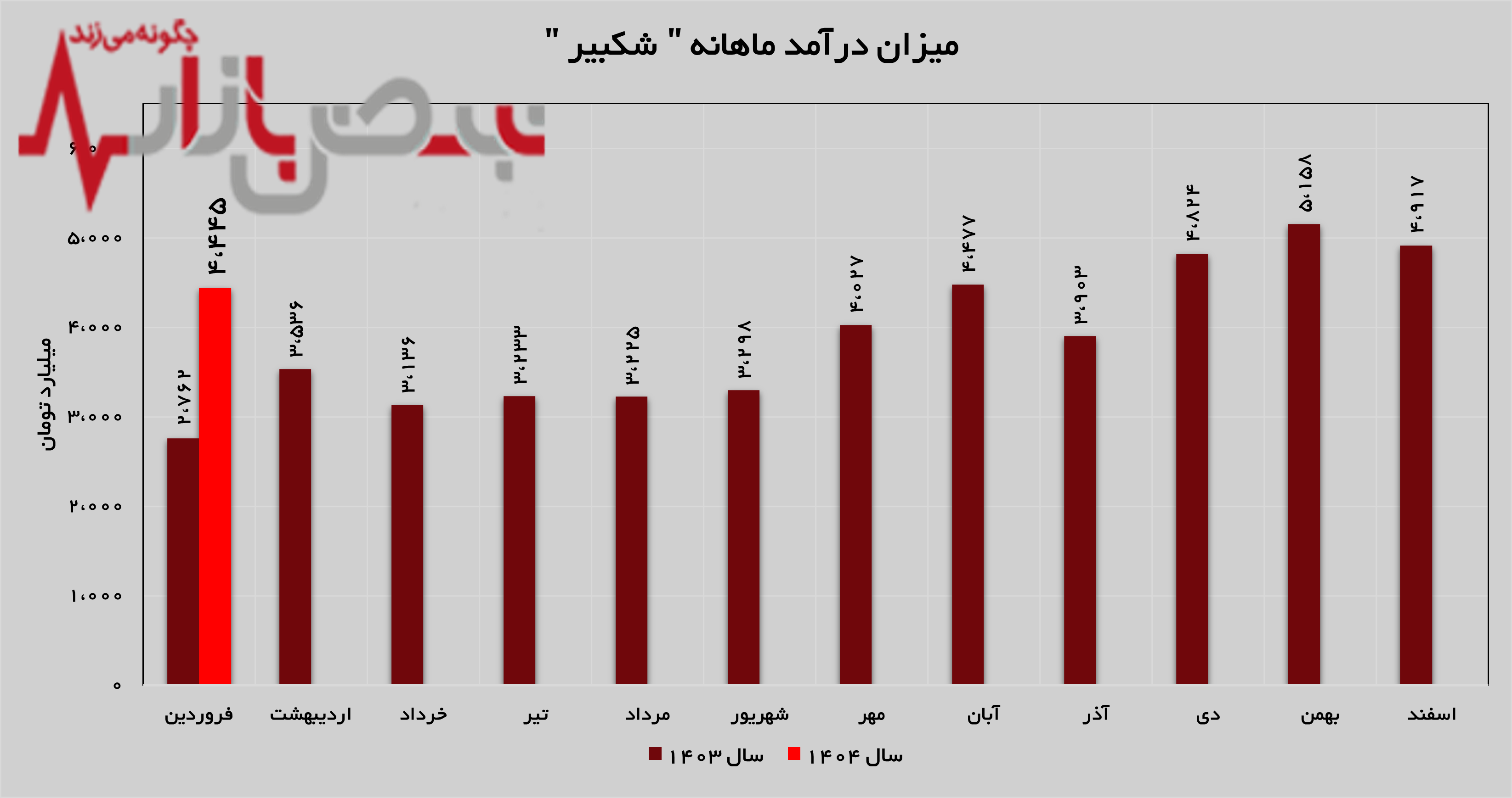 رشد ۶۱ درصدی درآمد‌های