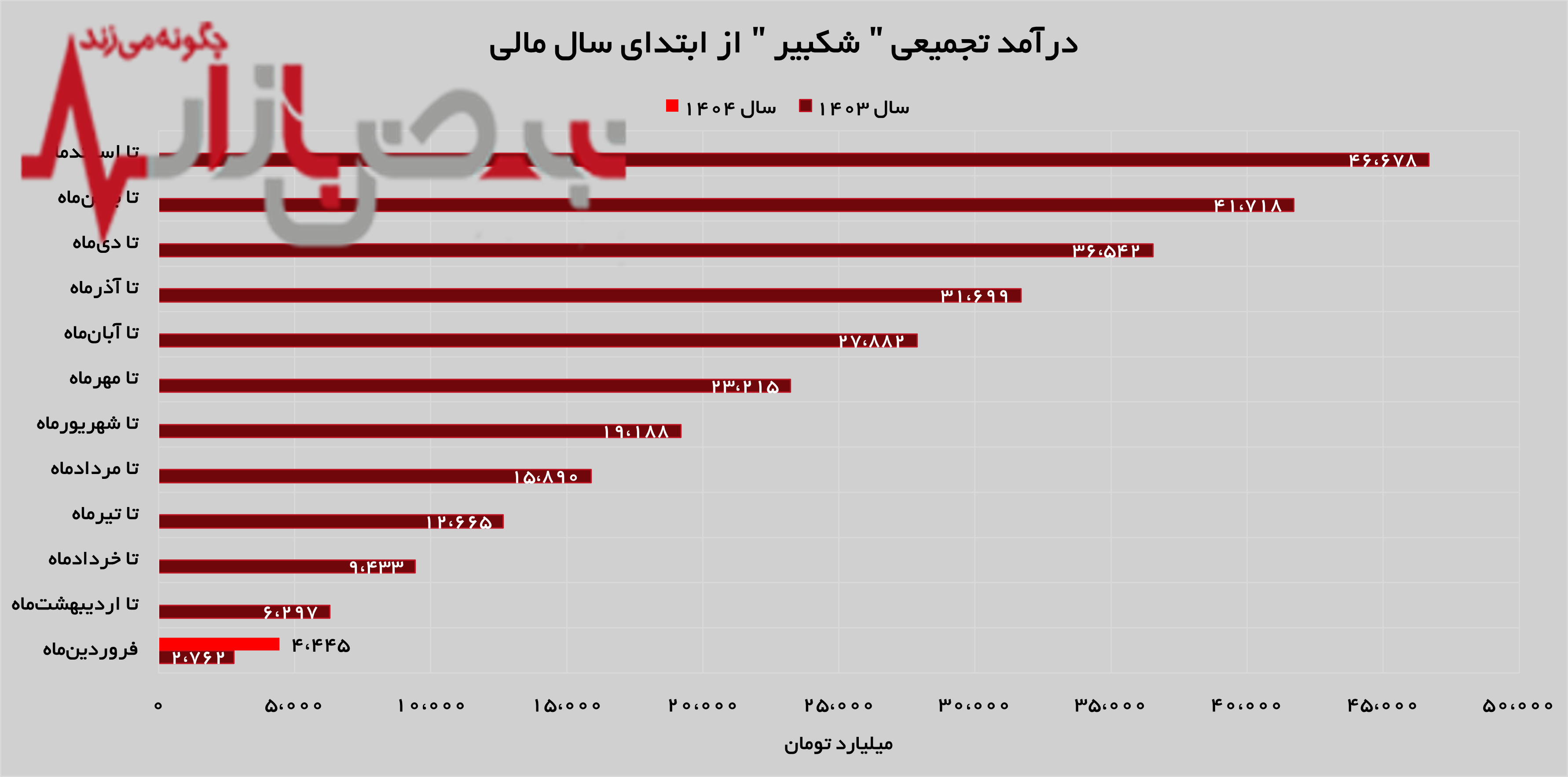 رشد ۶۱ درصدی درآمد‌های