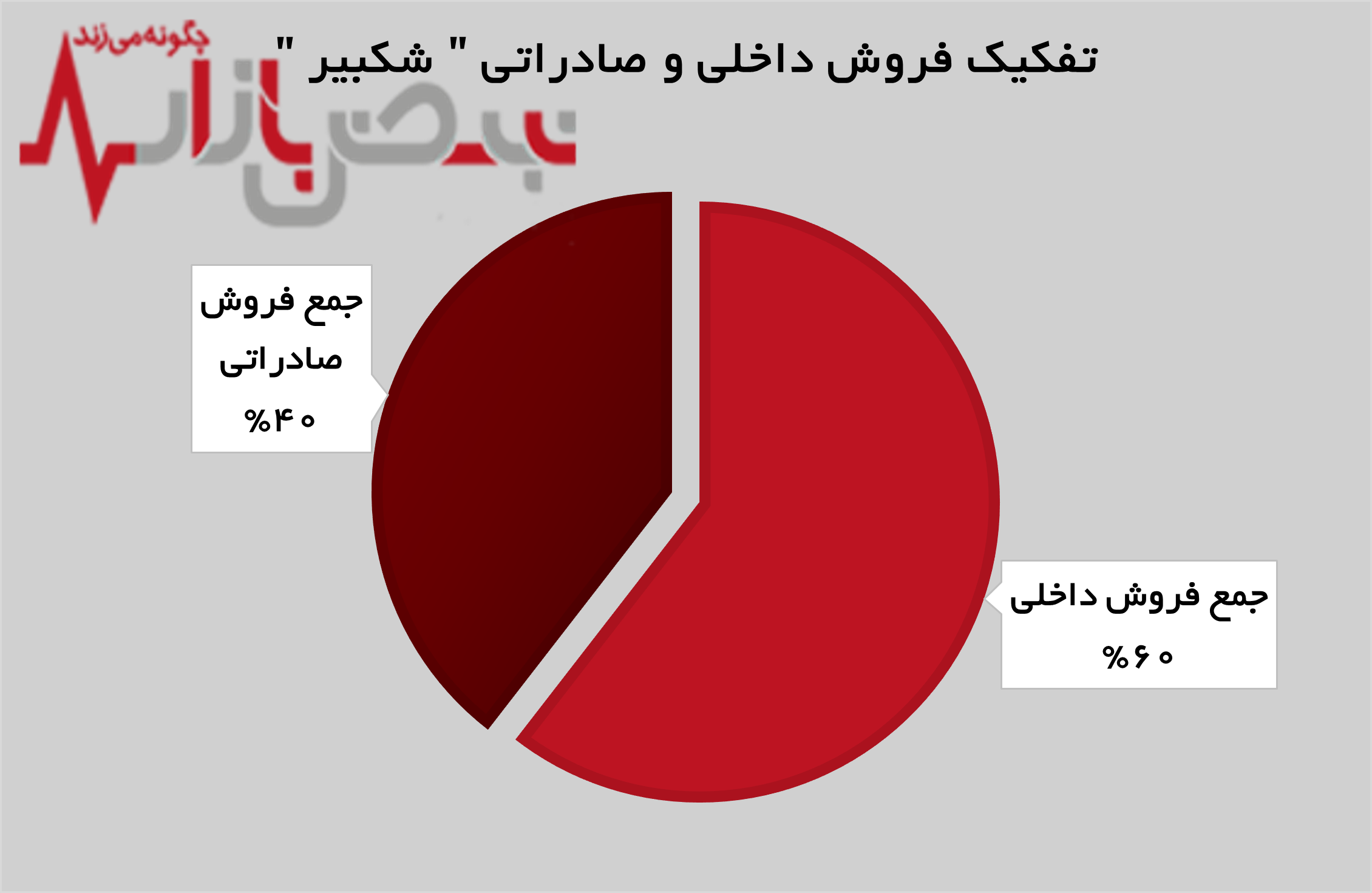 رشد ۶۱ درصدی درآمد‌های