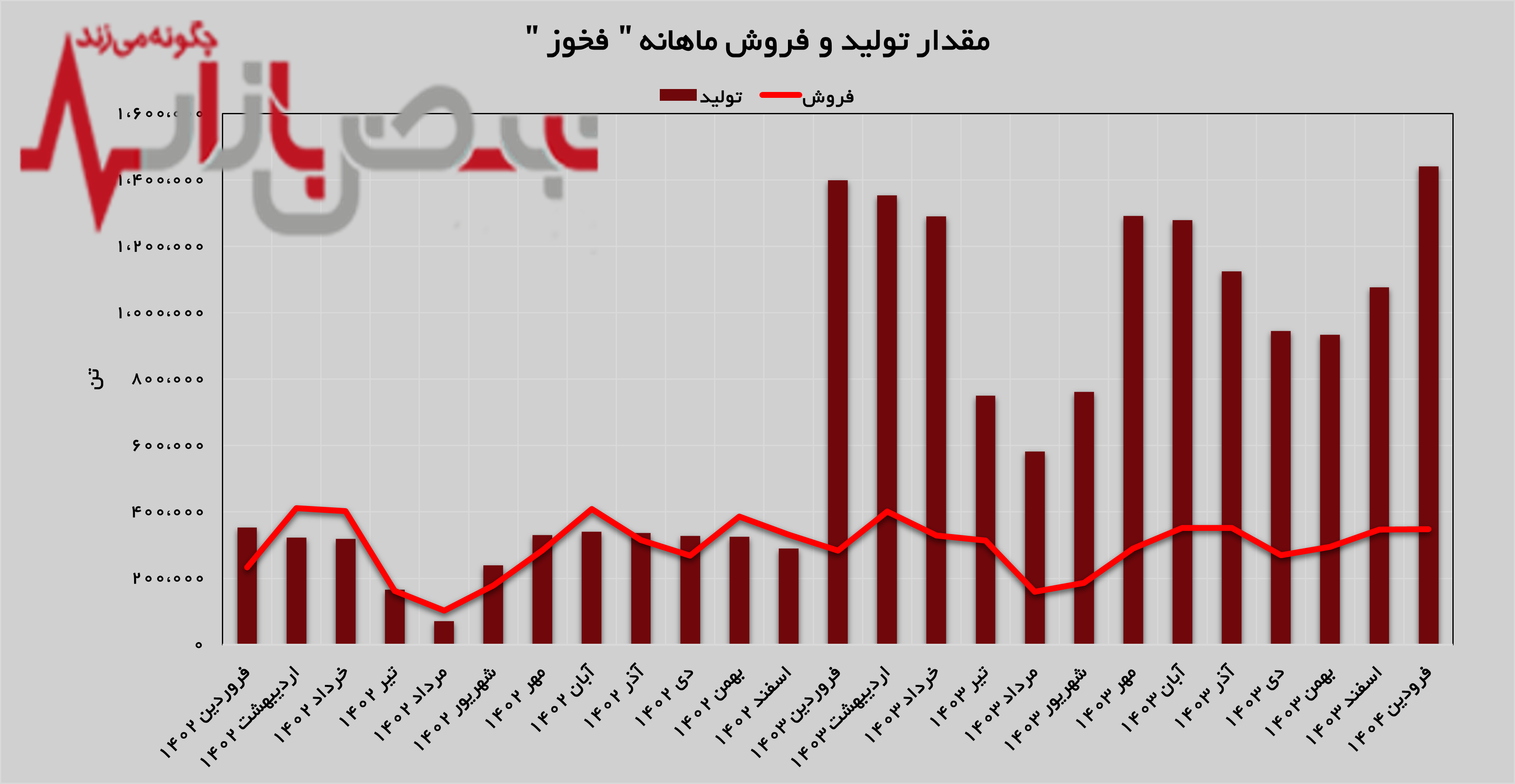 روند صعودی تولید و فروش در