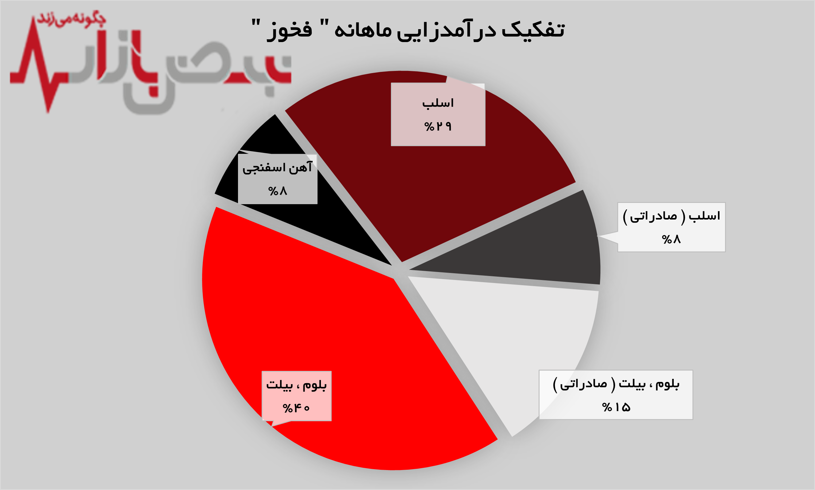 روند صعودی تولید و فروش در