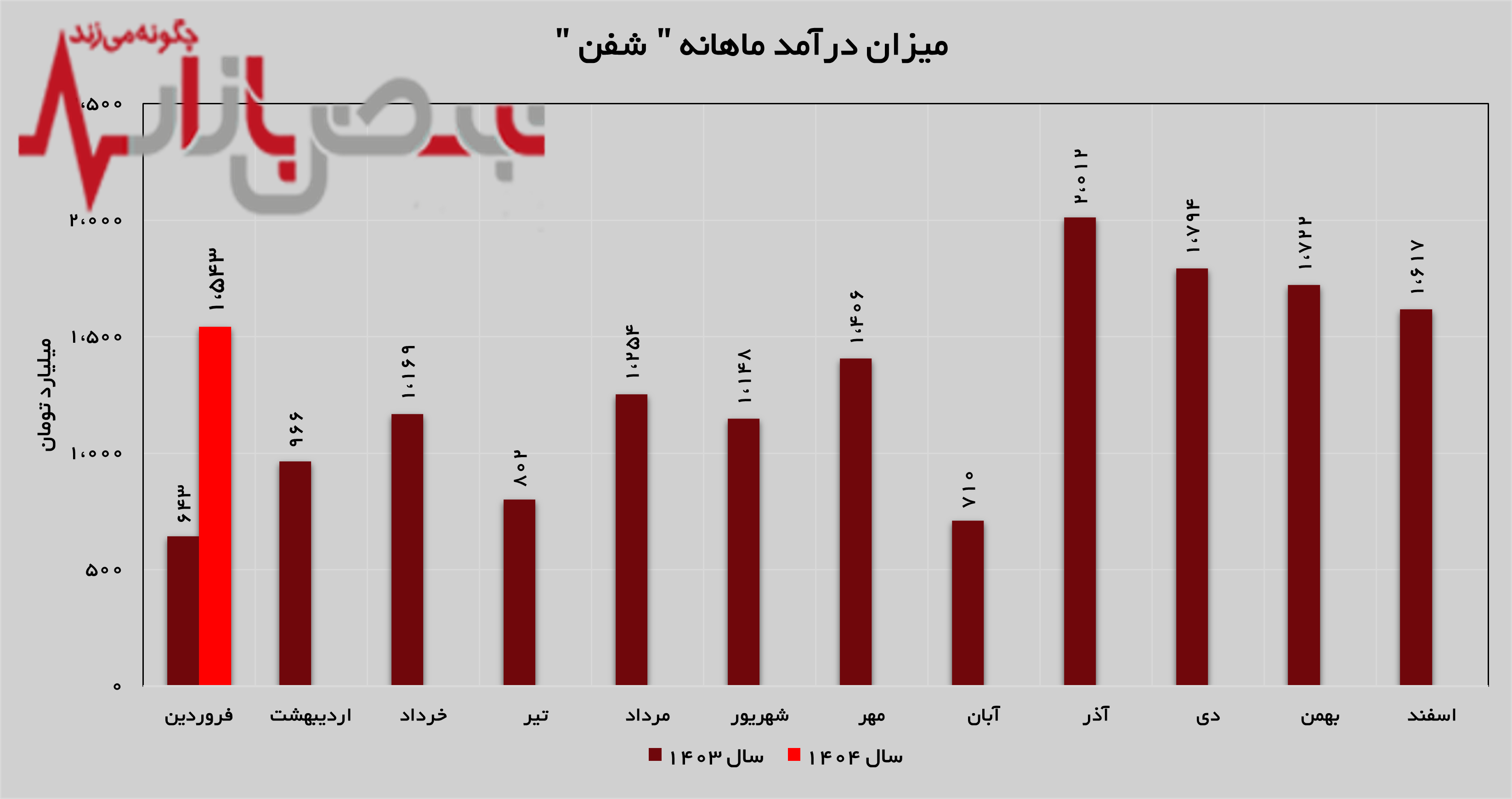 جهش ۱۴۰ درصدی درآمد‌های