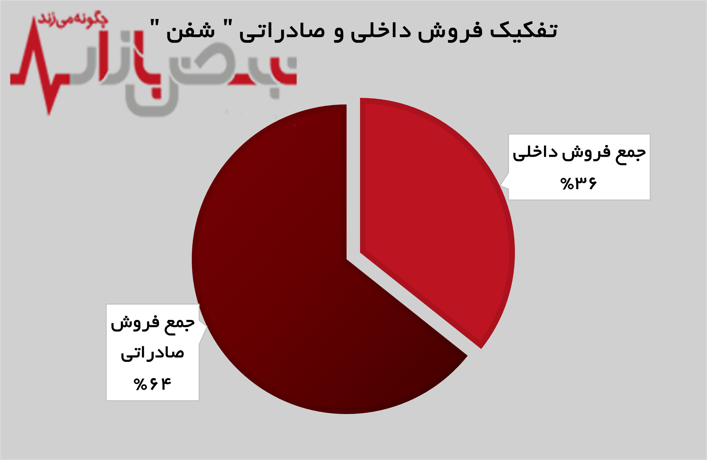 جهش ۱۴۰ درصدی درآمد‌های