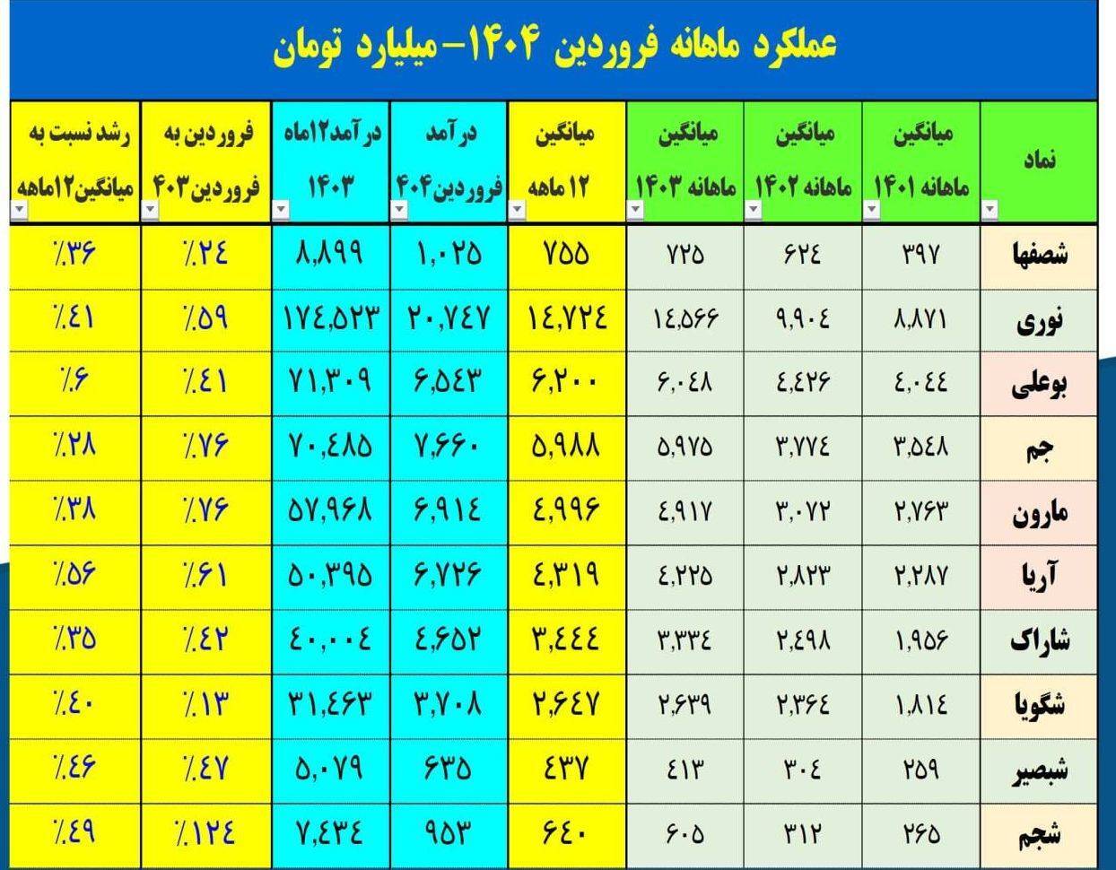 پتروشیمی سبز شد