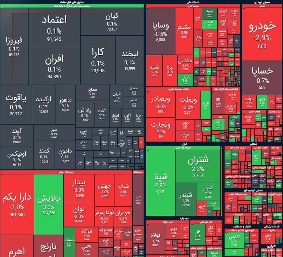 افت ۲۴ هزار واحدی شاخص بورس امروز ۲۱ اردیبهشت