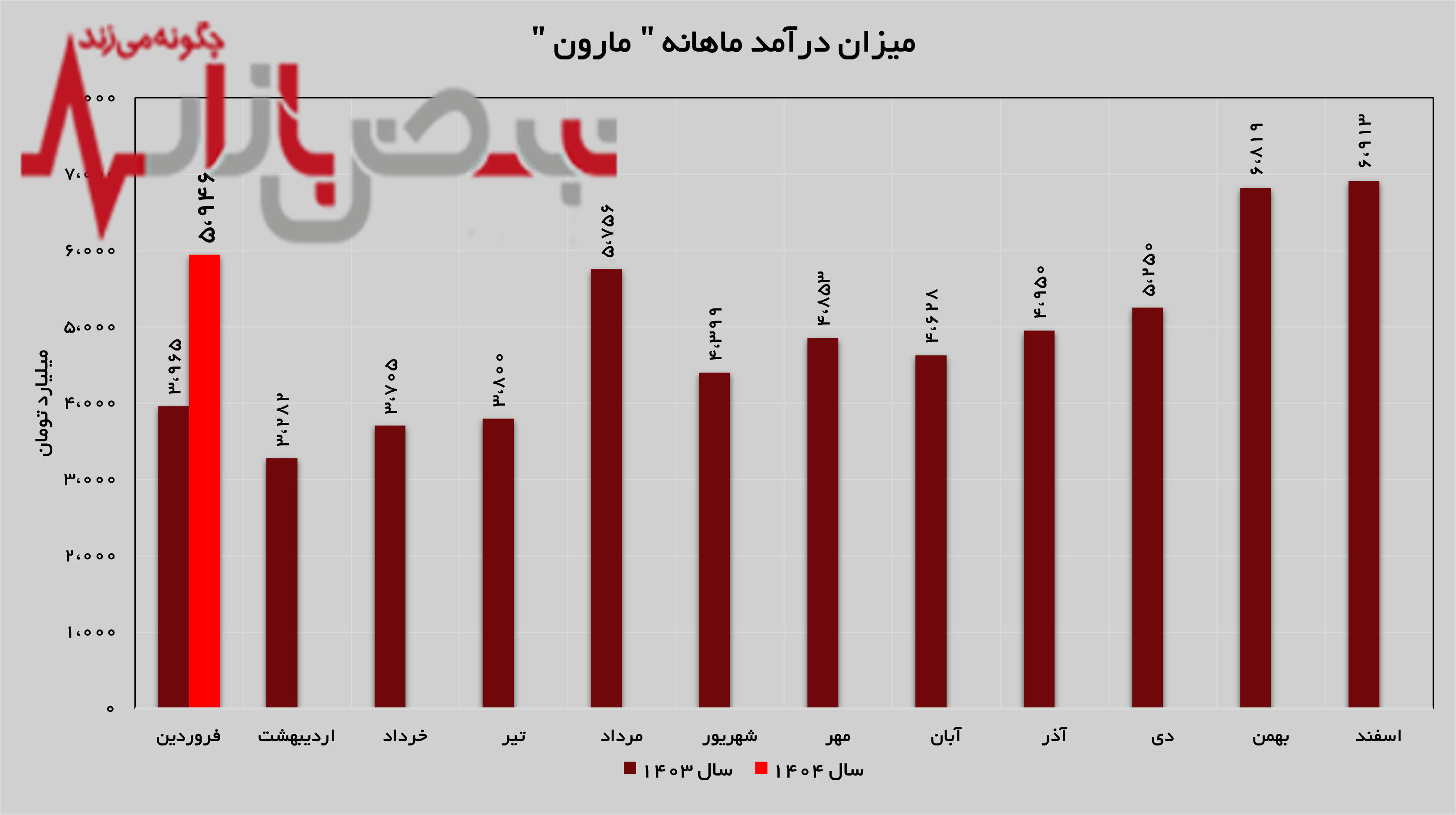 آغاز روند صعودی از اولین ماه آغاز روند صعودی از اولین ماه
