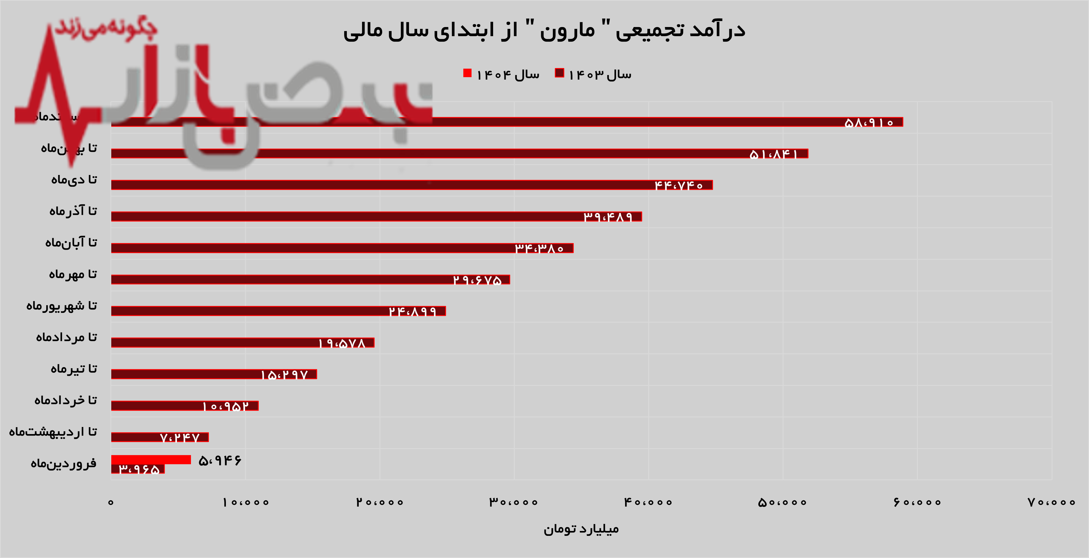 آغاز روند صعودی از اولین ماه آغاز روند صعودی از اولین ماه