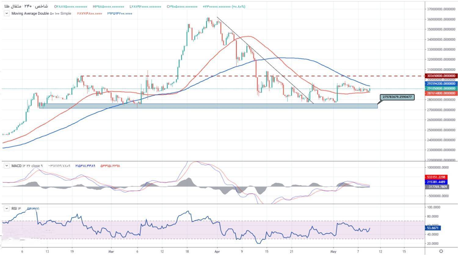 نزول کوتاه مدت طلا