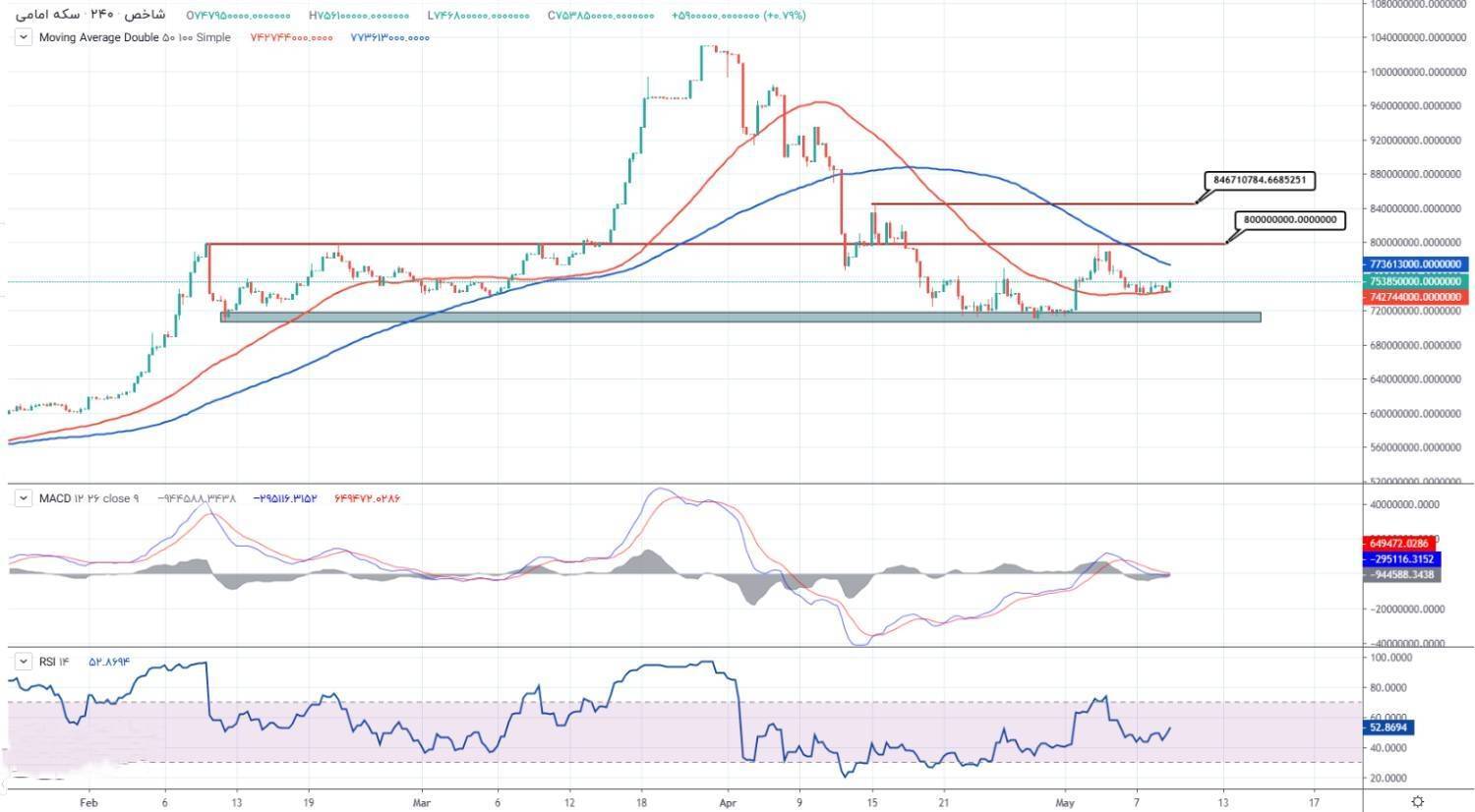 نزول کوتاه مدت طلا