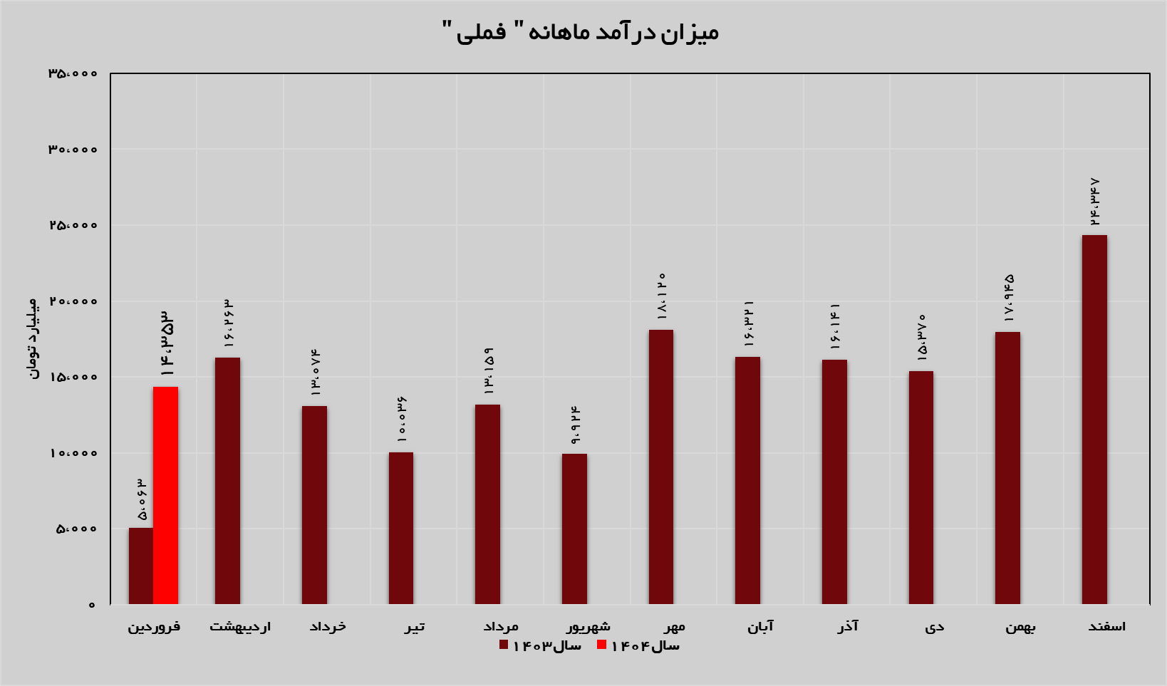جهش ۱۸۳ درصدی درآمد‌های «فملی»