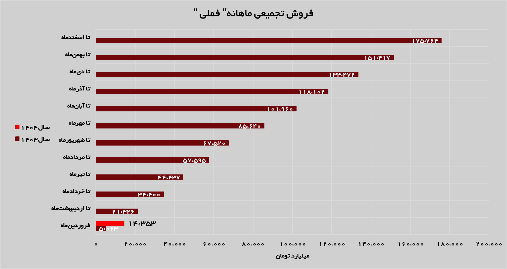 جهش ۱۸۳ درصدی درآمد‌های «فملی»