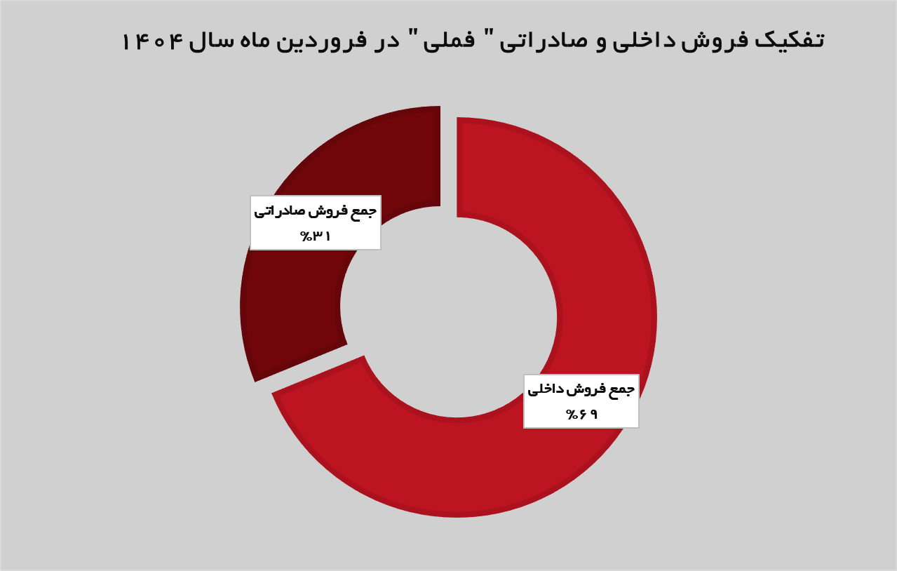 جهش ۱۸۳ درصدی درآمد‌های «فملی»