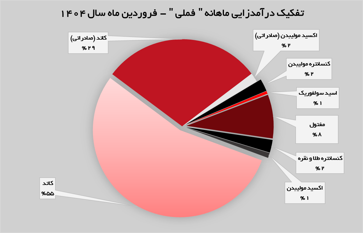 تولید و فروش «فملی»، هر دو افزایشی تولید و فروش «فملی»، هر دو افزایشی