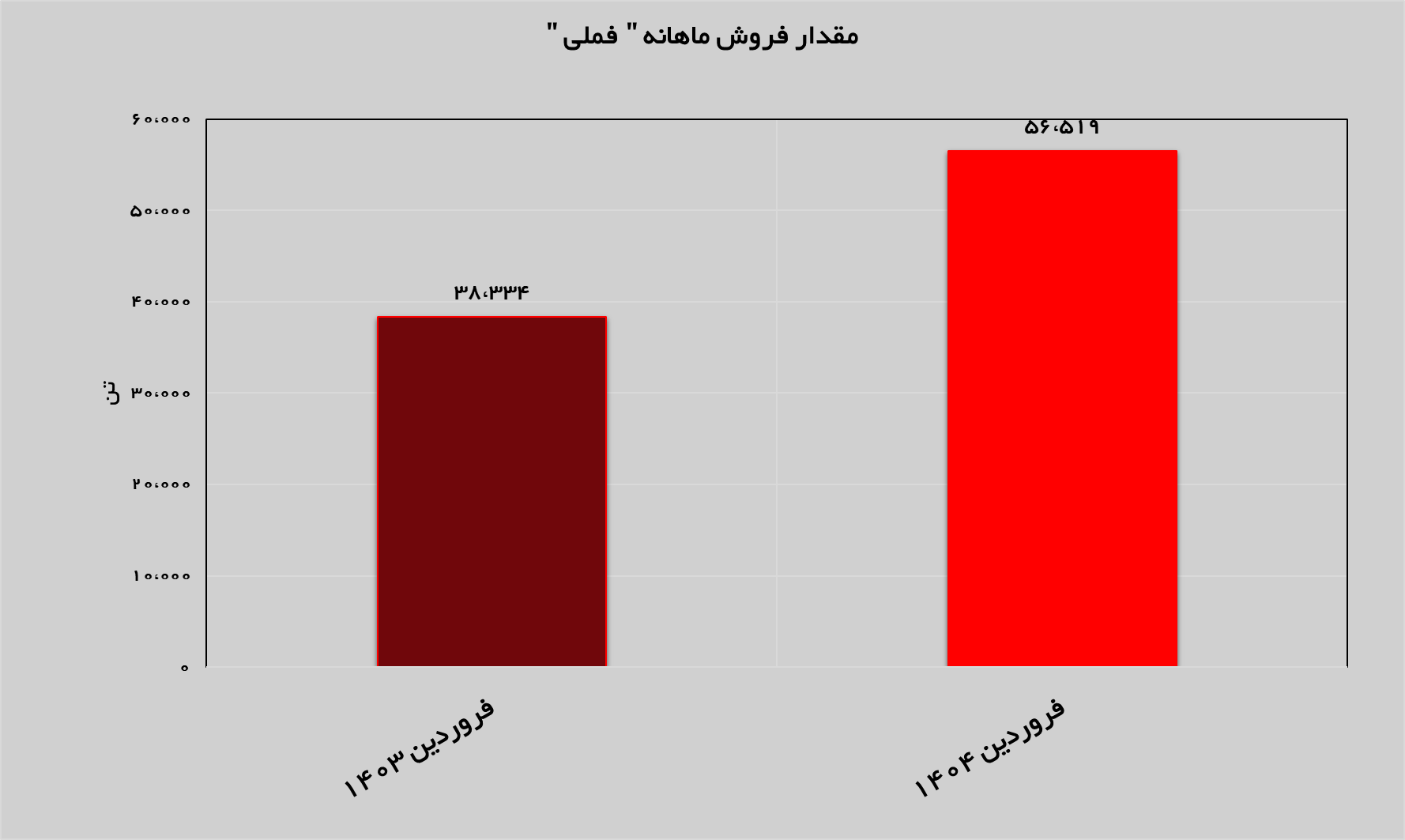 تولید و فروش «فملی»، هر دو افزایشی تولید و فروش «فملی»، هر دو افزایشی