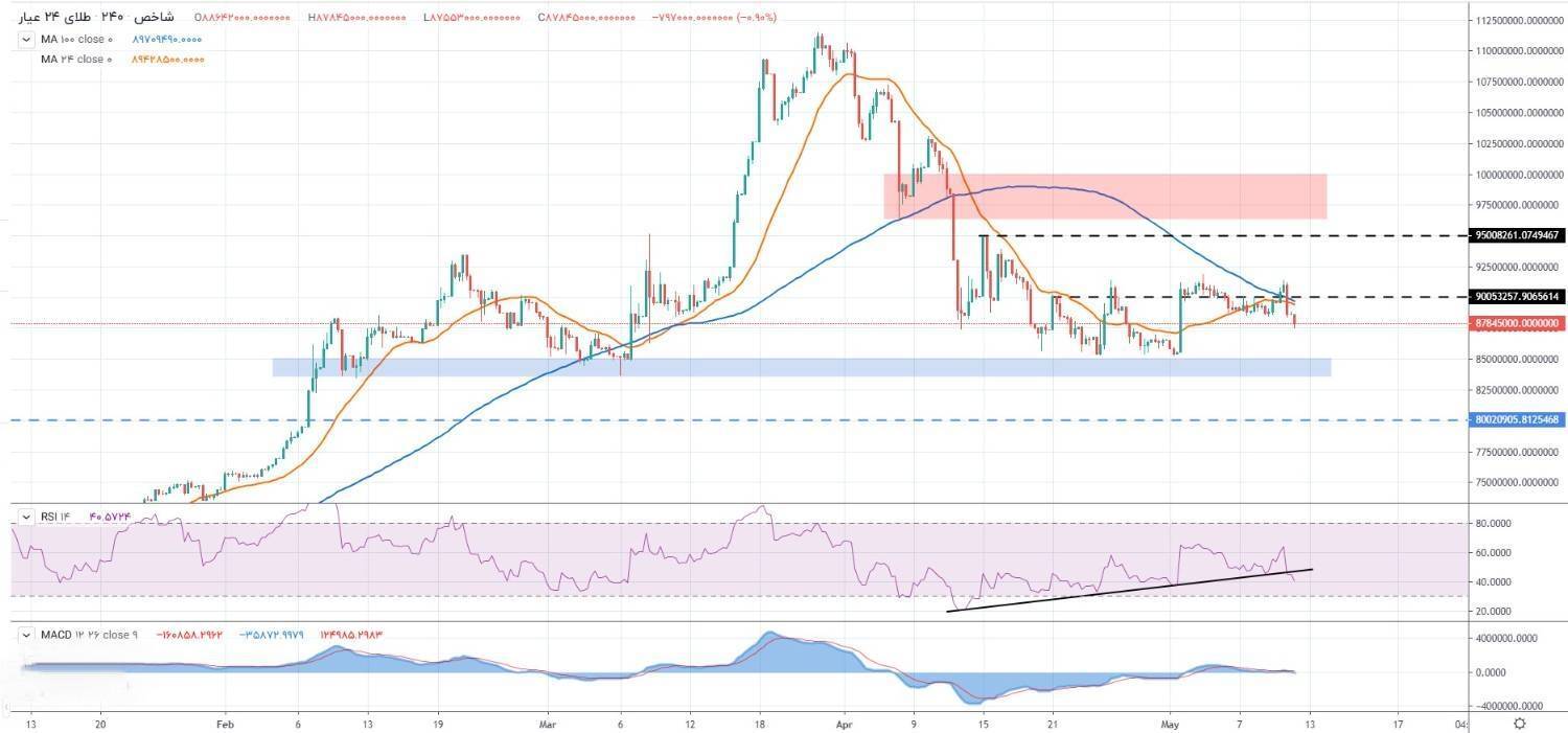 طلا خنثی اما متاثر از هیجانات سیاسی