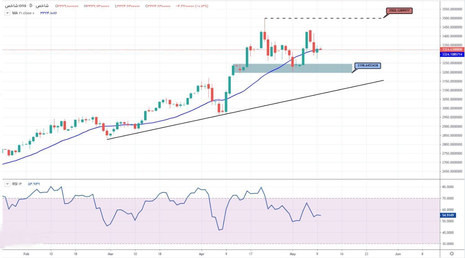 طلا خنثی اما متاثر از هیجانات سیاسی