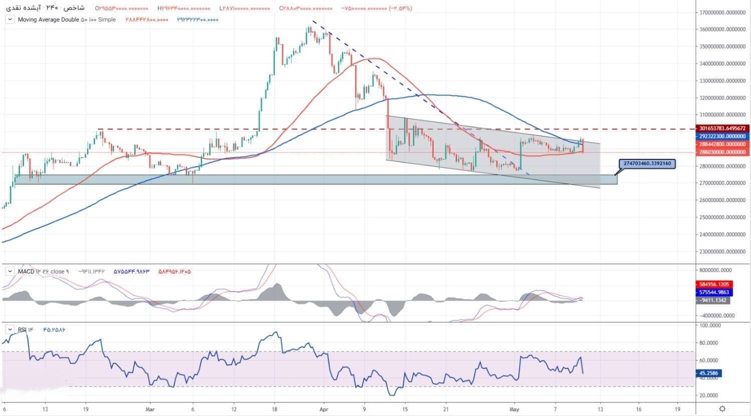 طلا خنثی اما متاثر از هیجانات سیاسی