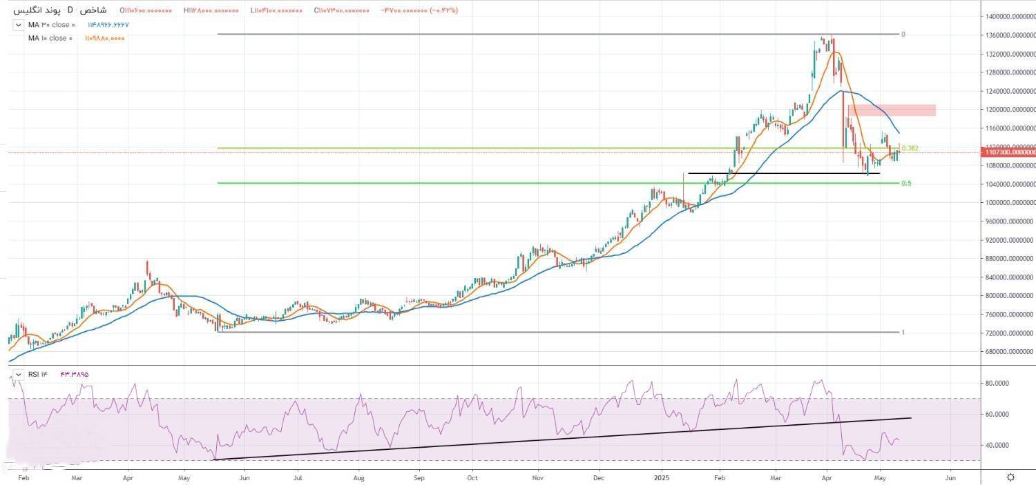 دلار  خنثی است