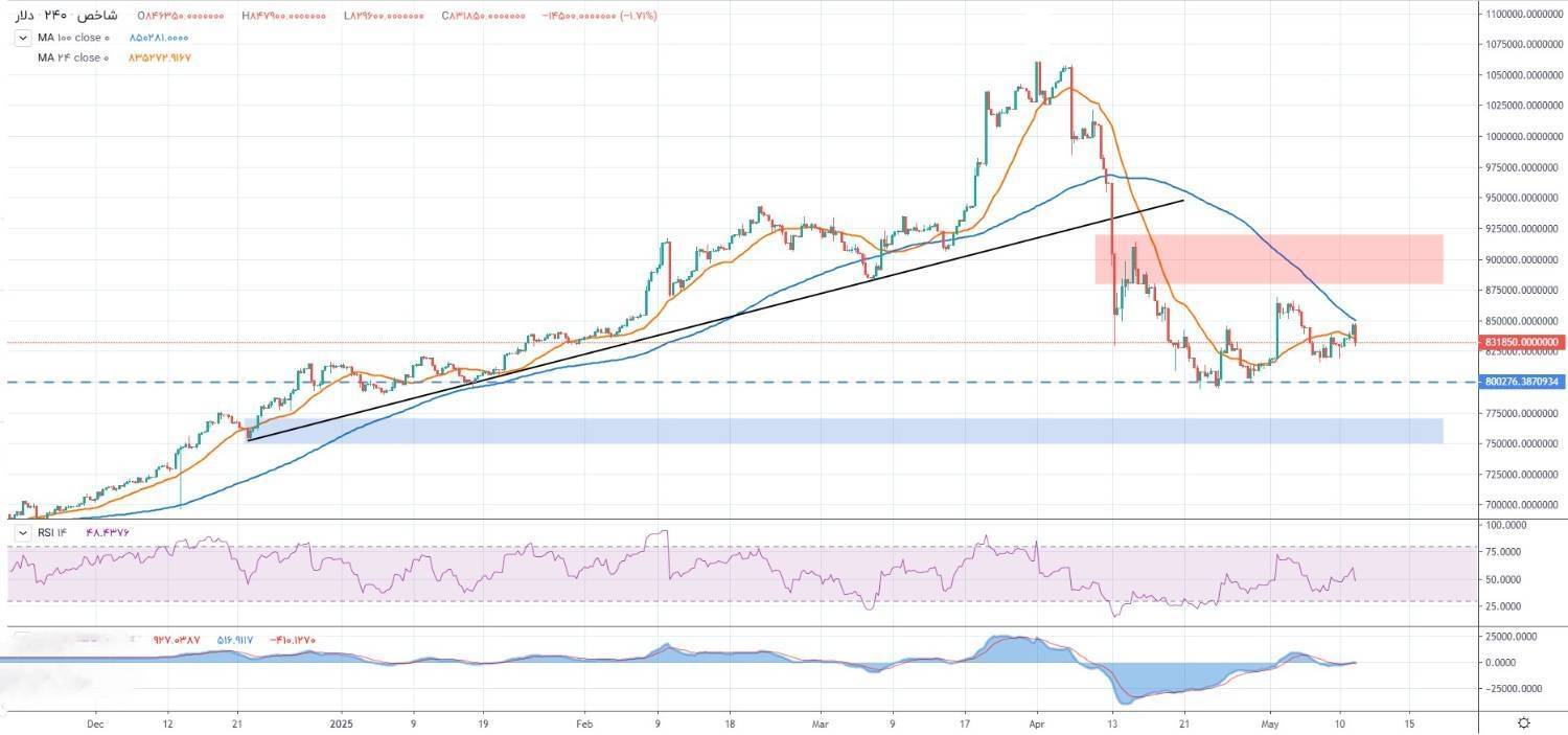 دلار  خنثی است