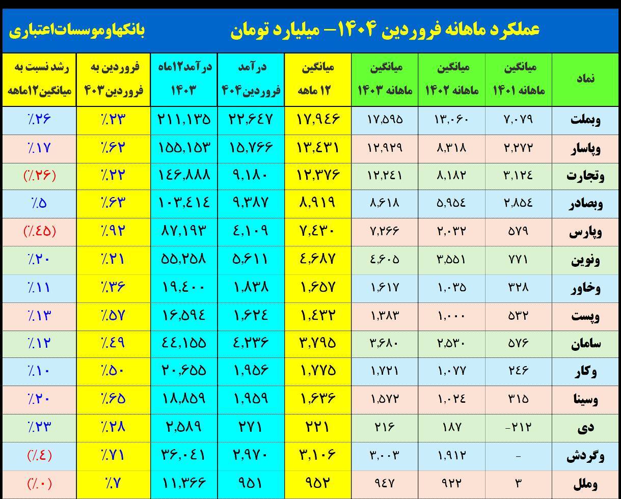 درآمد بانک‌ها بیشتر شد
