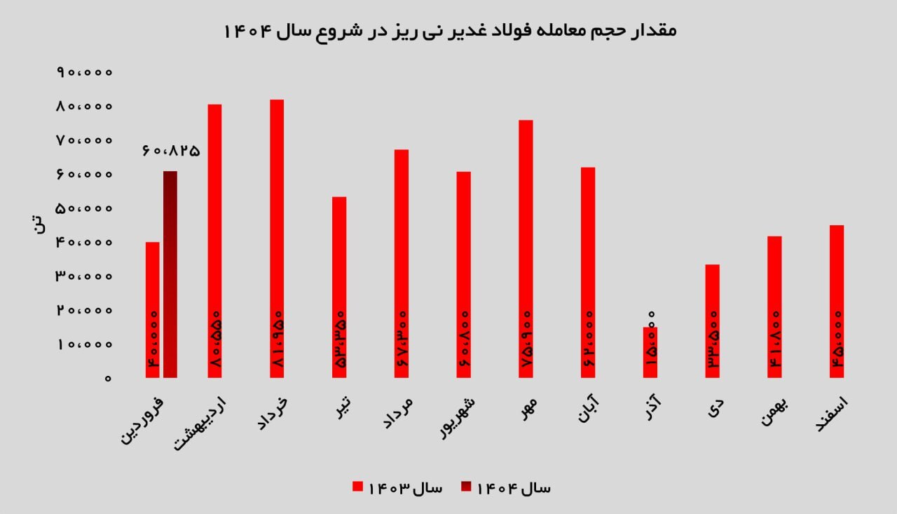 استقبال چشمگیر از محصولات غدیر نیریز / فروش ۸۳ درصدی در بورس کالا استقبال چشمگیر از محصولات غدیر نیریز / فروش ۸۳ درصدی در بورس کالا