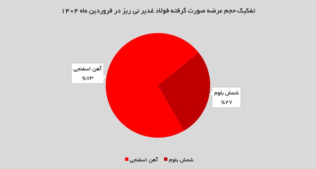 استقبال چشمگیر از محصولات غدیر نیریز / فروش ۸۳ درصدی در بورس کالا استقبال چشمگیر از محصولات غدیر نیریز / فروش ۸۳ درصدی در بورس کالا