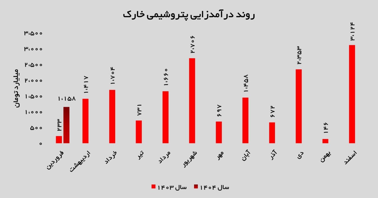 آغاز طوفانی پتروشیمی خارک در سال جدید؛ متانول پیشتاز درآمد‌ها