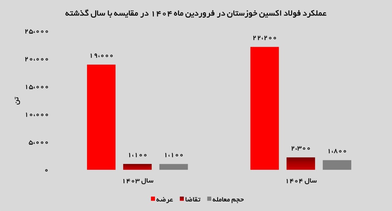 فولاد اکسین خوزستان با ورق گرم به بورس کالا قدم گذاشت فولاد اکسین خوزستان با ورق گرم به بورس کالا قدم گذاشت