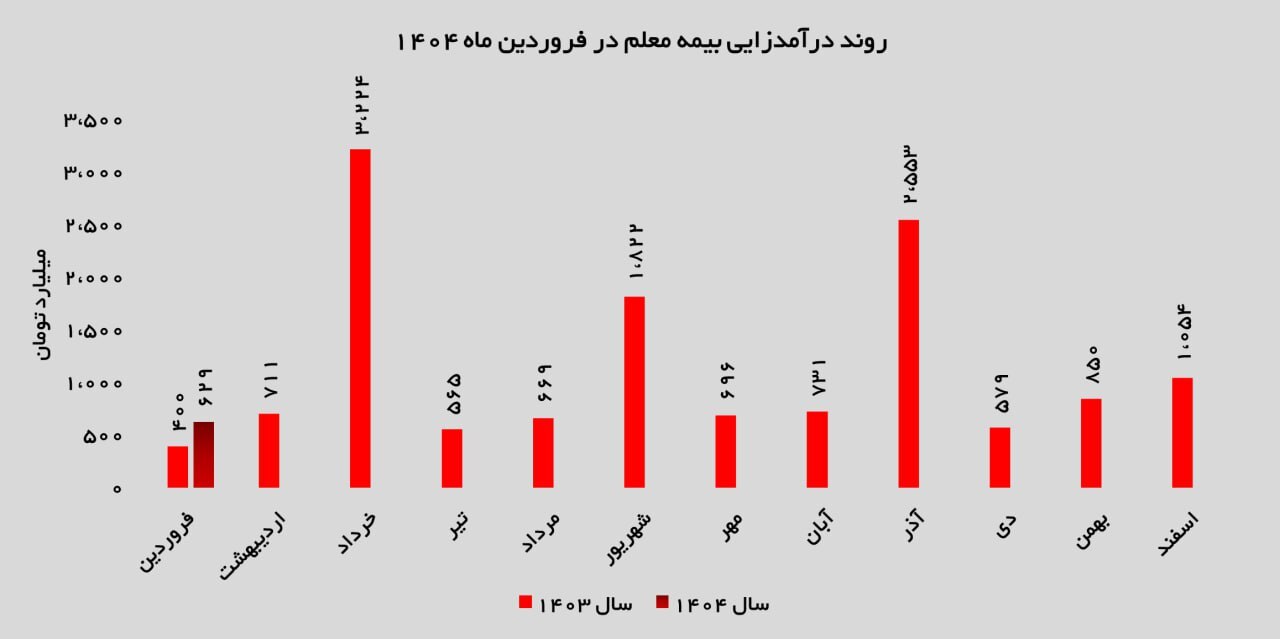 بیمه معلم سال ۱۴۰۴ را با قدرت آغاز کرد؛ جهش ۵۷ درصدی در درآمد، غلبه درمان بر سایر رشته‌ها