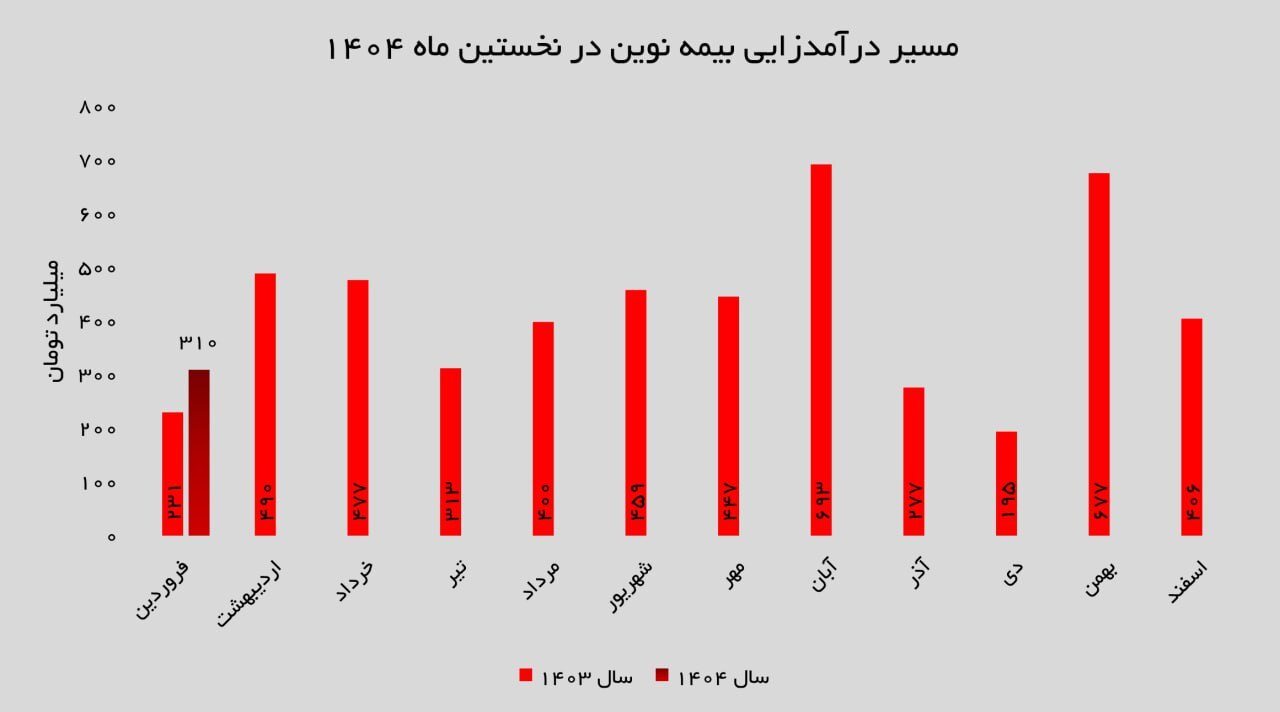 تراز مثبت ارمغان بیمه نوین در سال ۱۴۰۴؛ رشد ۳۴ درصدی درآمد و مدیریت مطلوب پرداخت خسارت‌ها