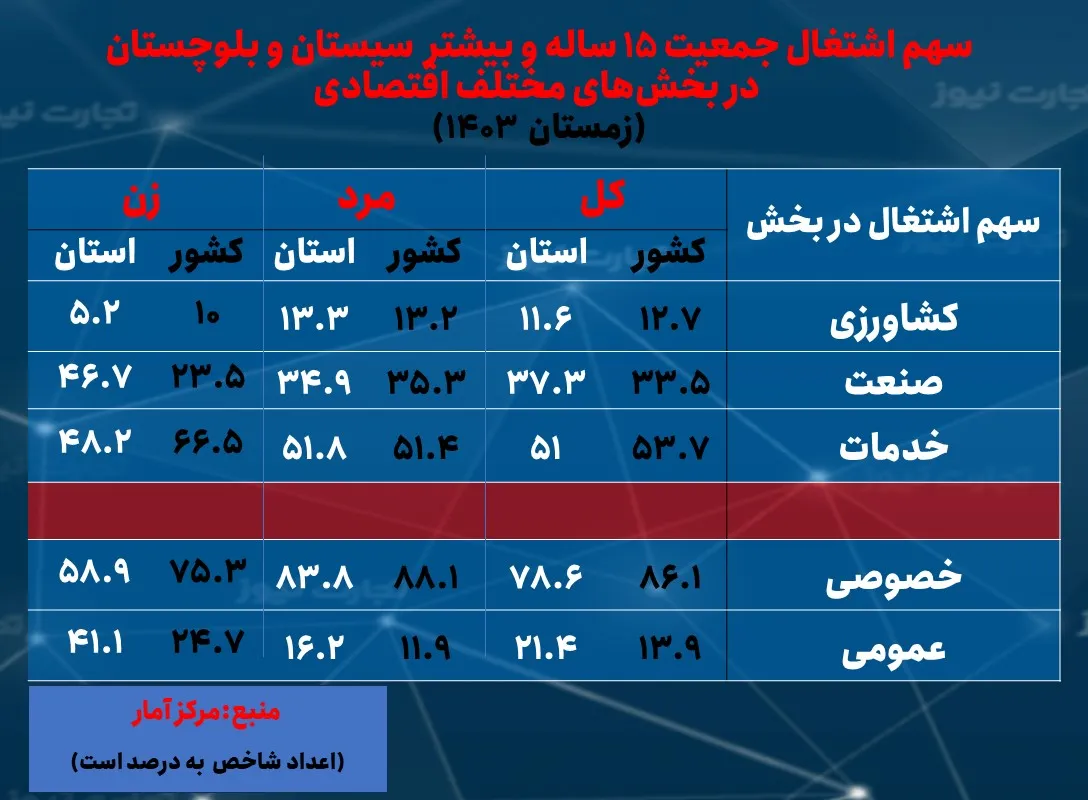 معمای اقتصادی سیستان و بلوچستان