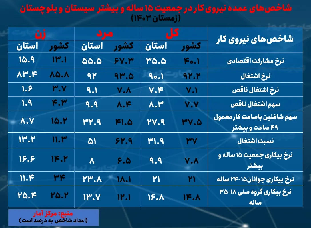 معمای اقتصادی سیستان و بلوچستان