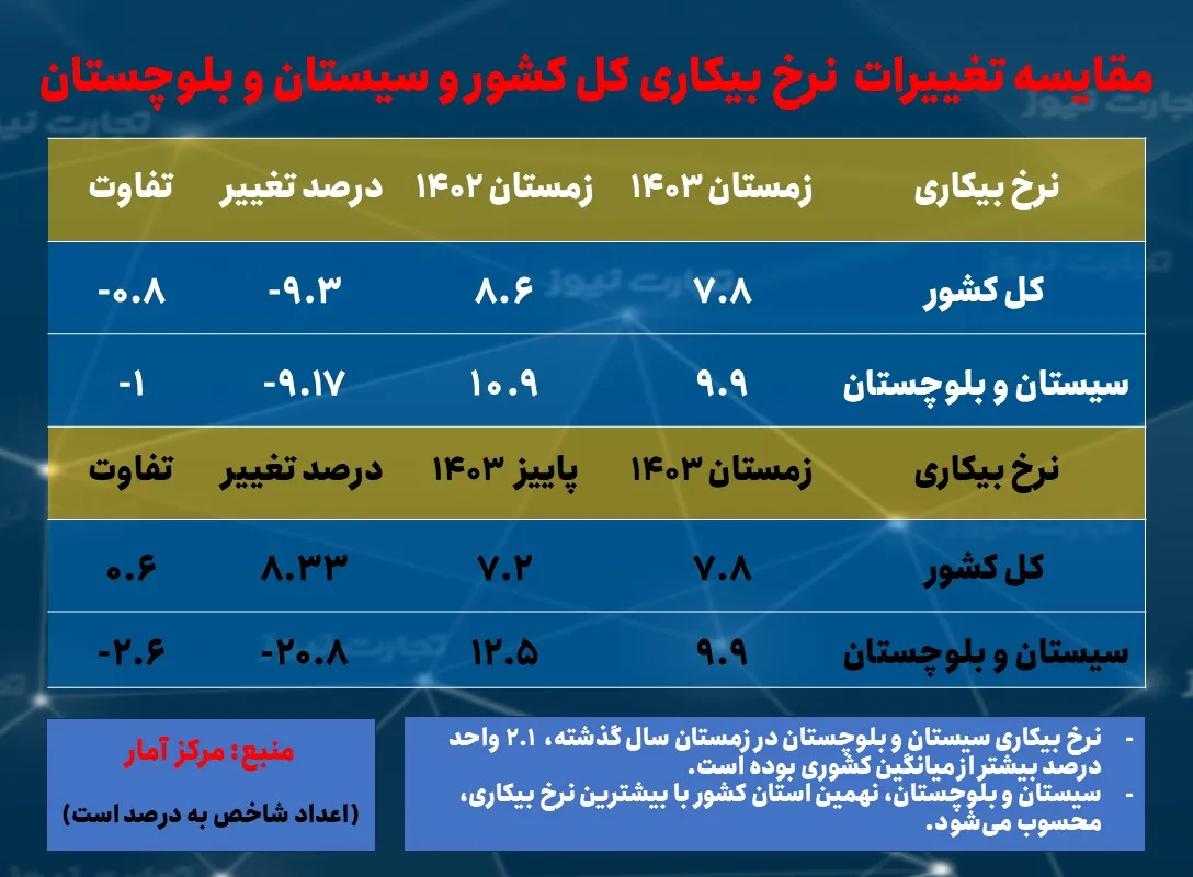 معمای اقتصادی سیستان و بلوچستان