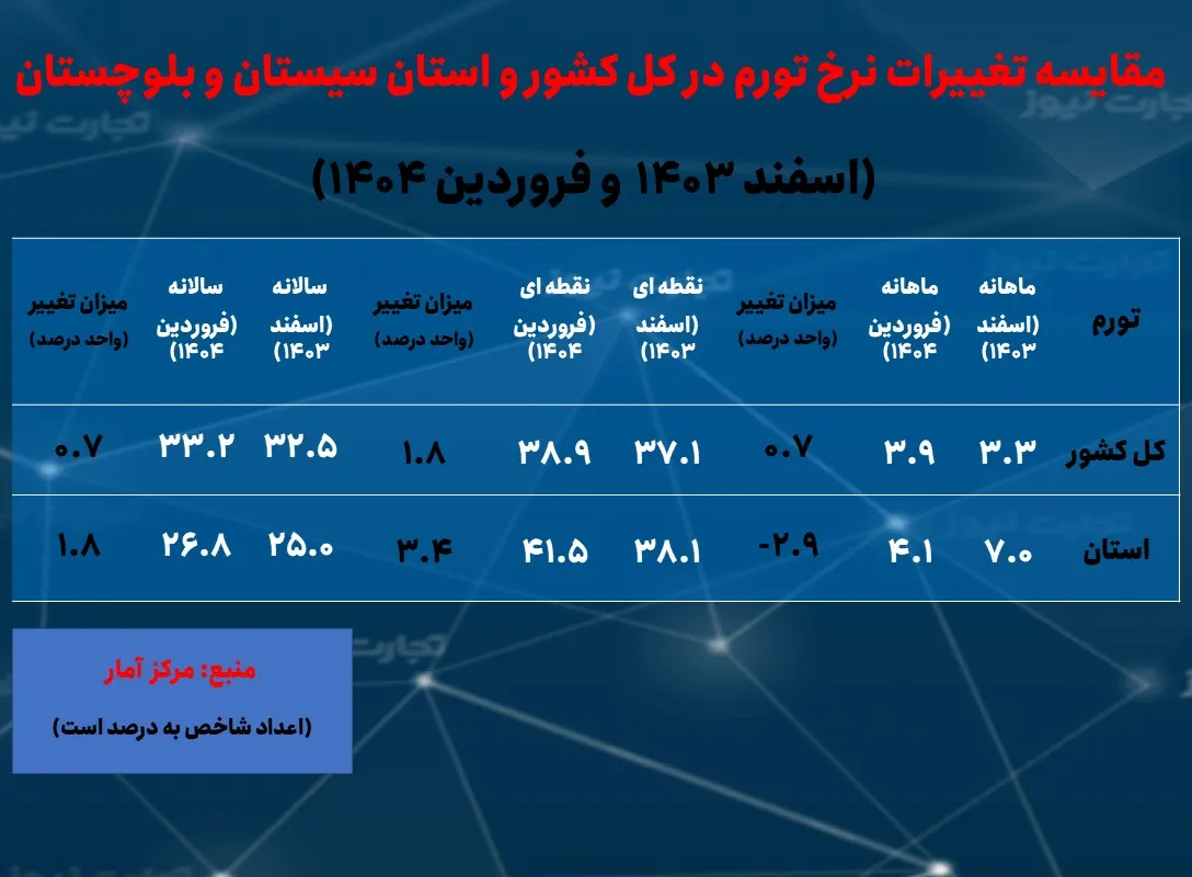 معمای اقتصادی سیستان و بلوچستان