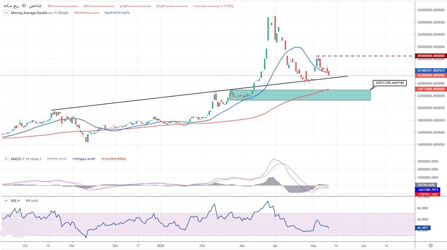 پیش بینی نرخ طلا و سکه امروز ۲۴ اردیبهشت/ بلاتکلیف، اما قدرتمند برای حرکت