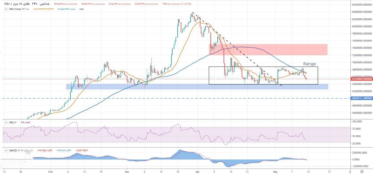 پیش بینی نرخ طلا و سکه امروز ۲۴ اردیبهشت/ بلاتکلیف، اما قدرتمند برای حرکت