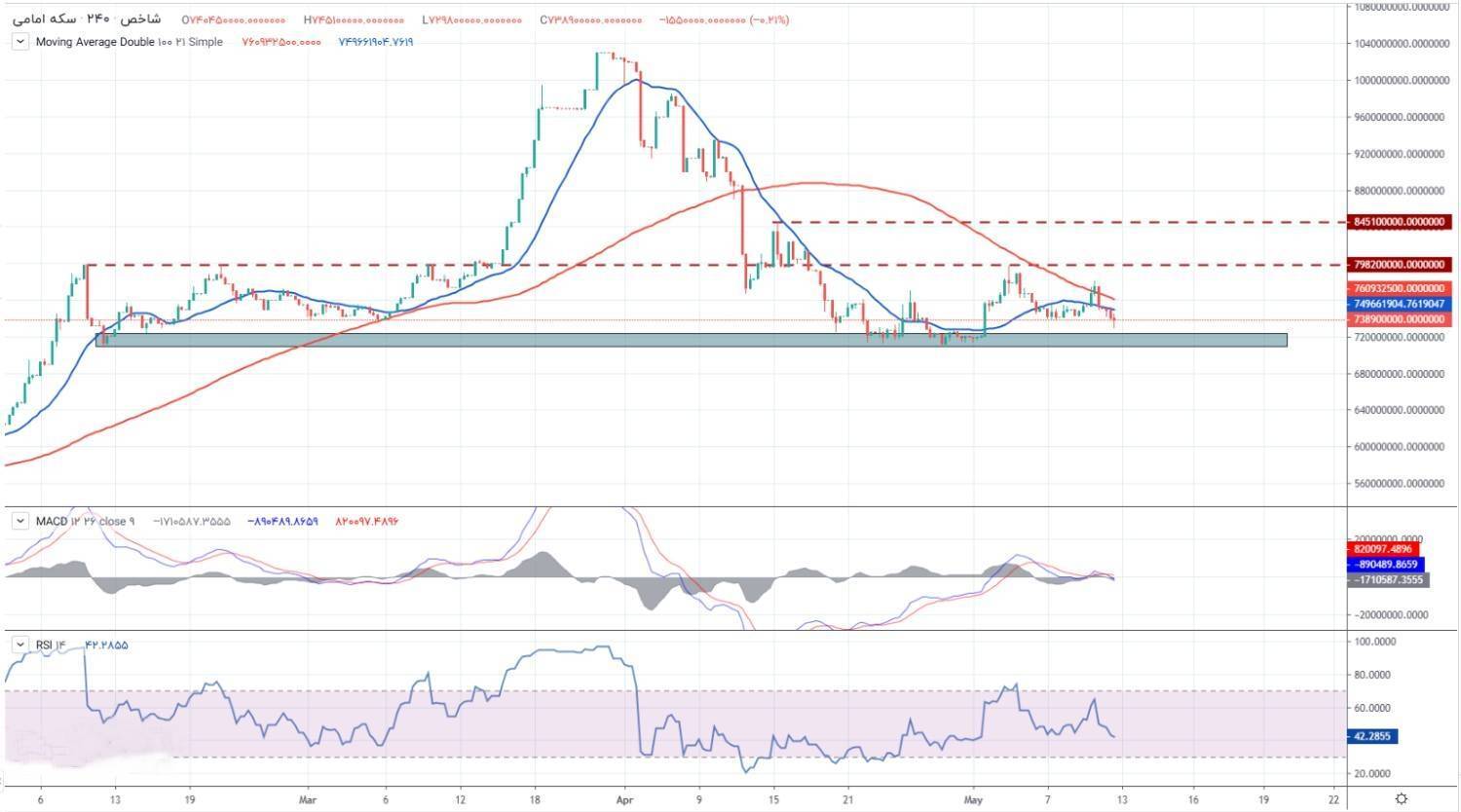 پیش بینی نرخ طلا و سکه امروز ۲۴ اردیبهشت/ بلاتکلیف، اما قدرتمند برای حرکت