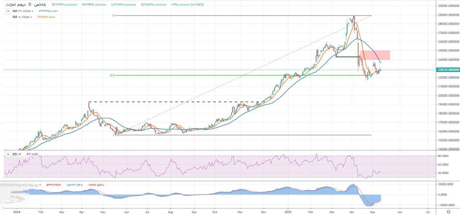 پیش بینی قیمت‌ها در ۲۴ اردبیهشت/ درهم و دلار خواهان شکست مقاومت