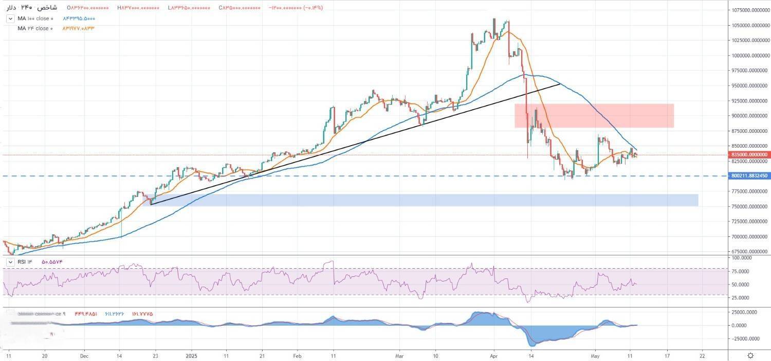 پیش بینی قیمت‌ها در ۲۴ اردبیهشت/ درهم و دلار خواهان شکست مقاومت