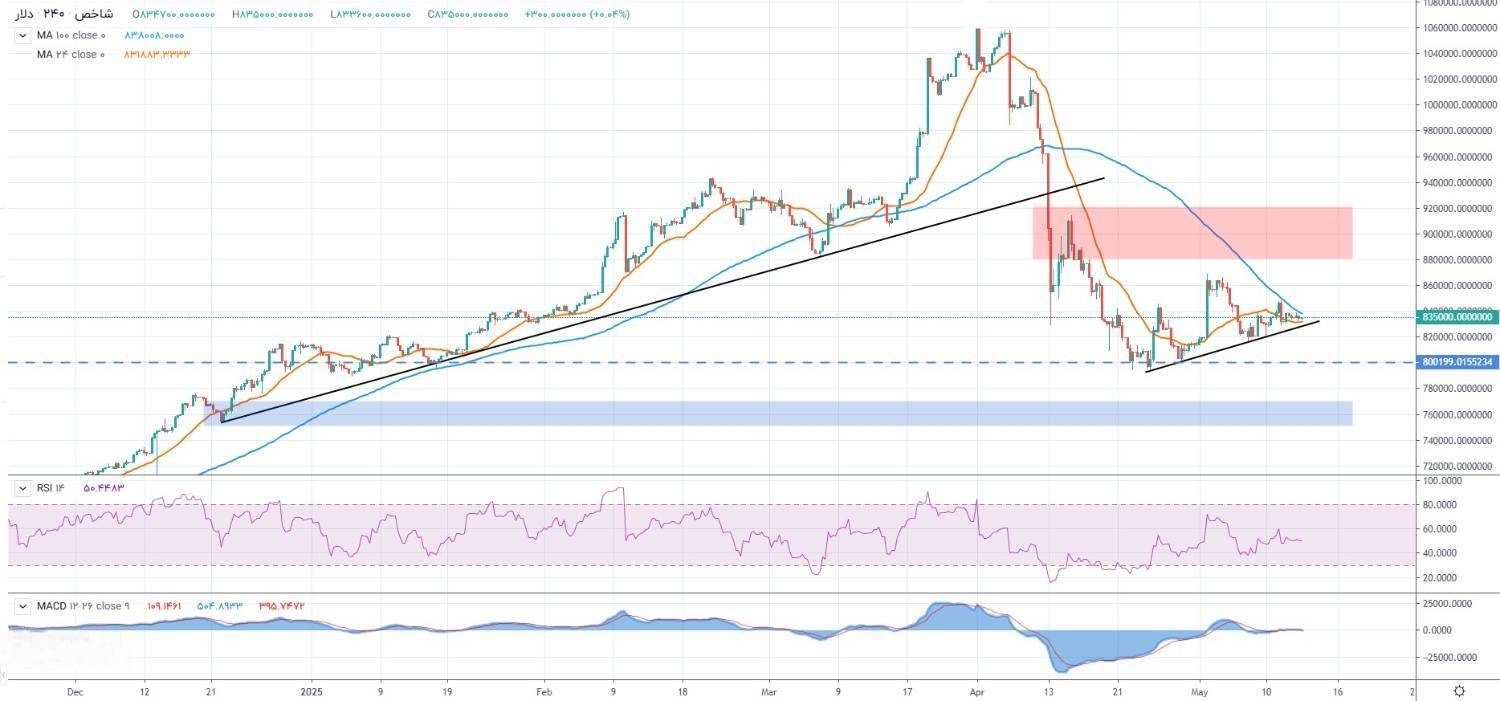 پیش بینی بازار ارز ۲۵ اردیبهشت/ دلار متاثر از اخبار سیاسی