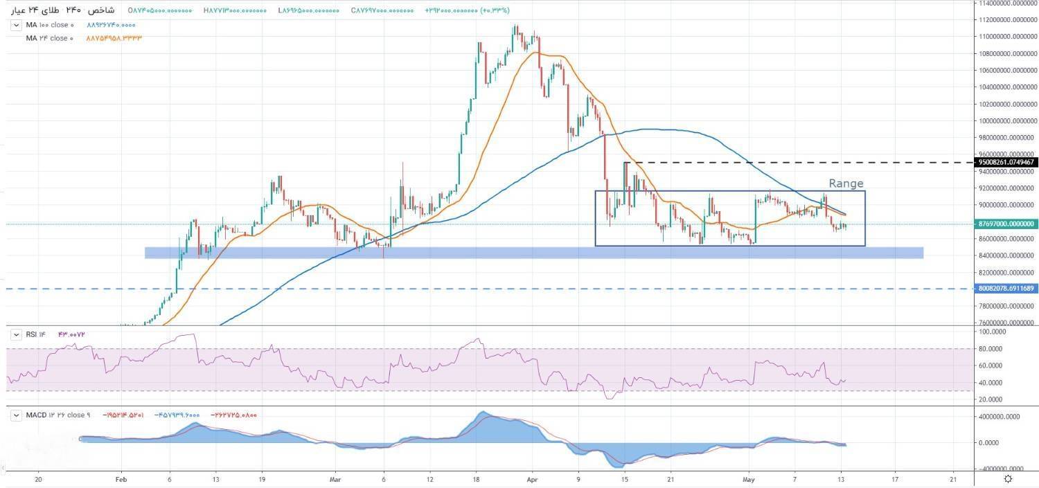 پیبش بینی طلا و سکه ۲۵ اردیبهشت/ انتظار و مقاومت برای محرک سیاسی