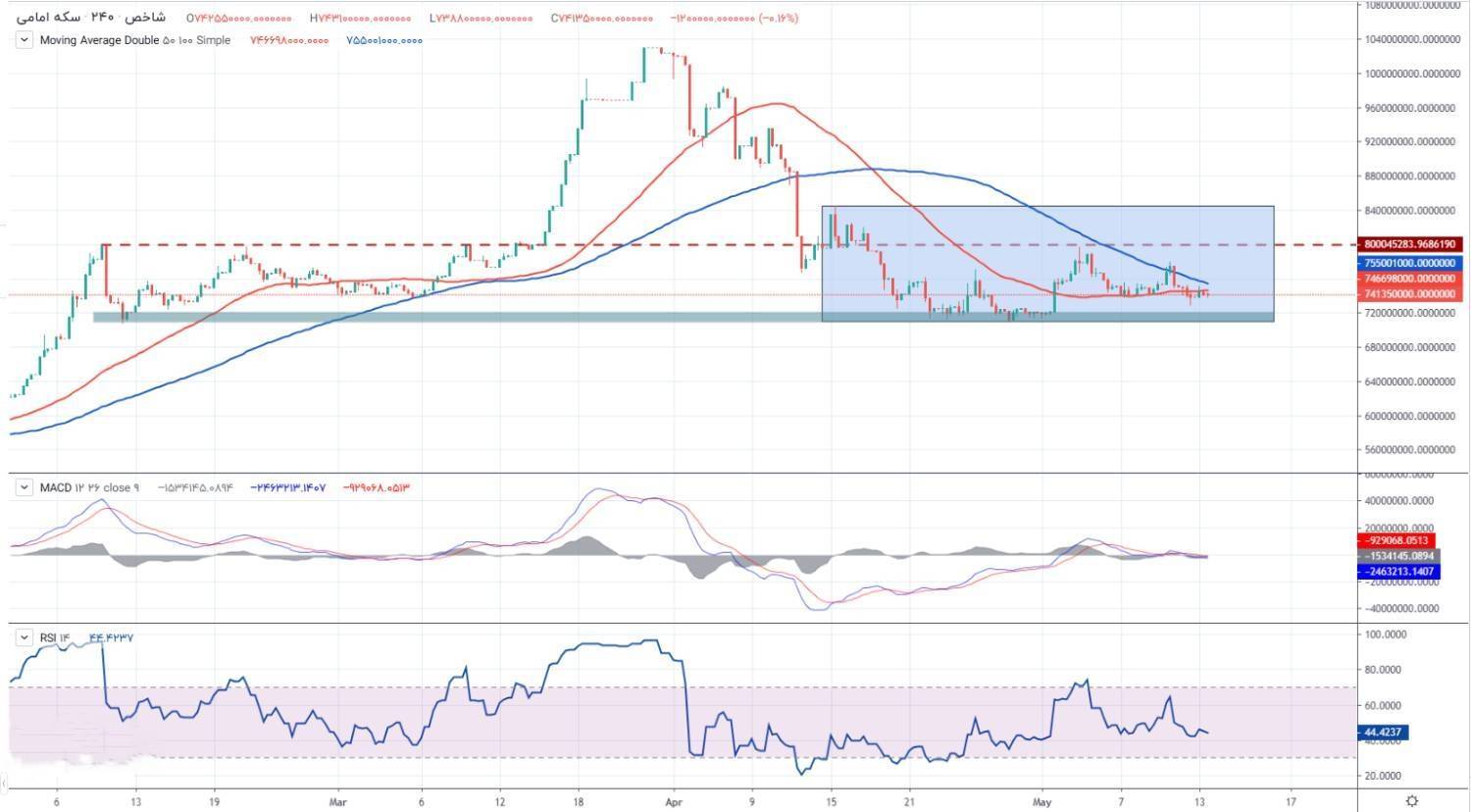 پیبش بینی طلا و سکه ۲۵ اردیبهشت/ انتظار و مقاومت برای محرک سیاسی
