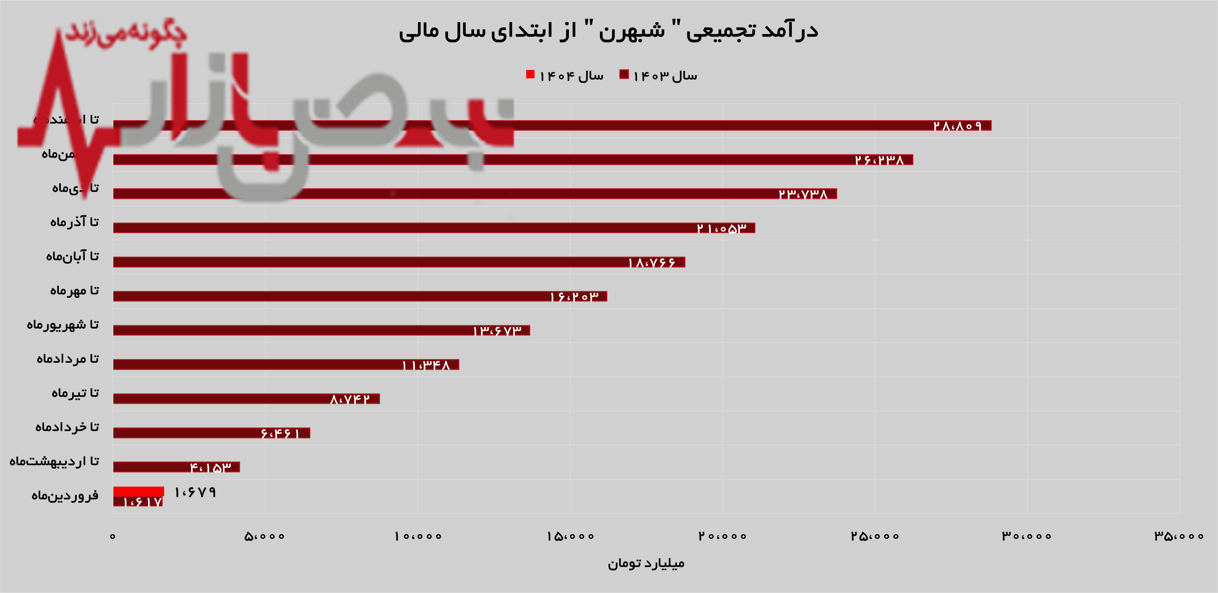 آغاز روند صعودی برای نفت بهران